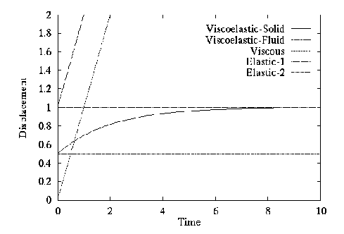 Simulation from Viscoelastic Model