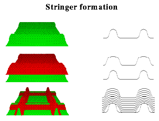Stringer Formation