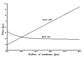 Switching time vs Diaphragm radius