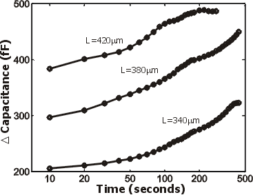 Capacitance increases with time