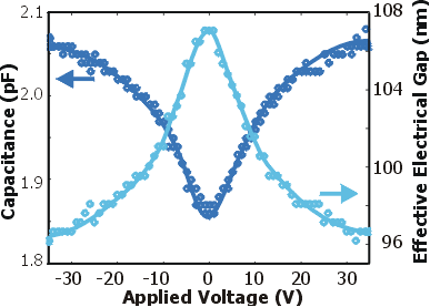 CV of flat plate with no zipping