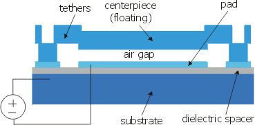 Folded capacitor profile