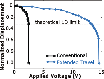 Travel distance of actuator