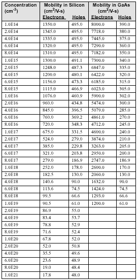 mobility table